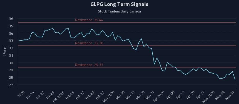 GLPG Long Term Analysis for July 7 2026 GLPG Long Term Analysis for July 7 2026