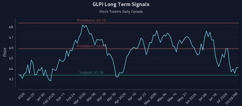 GLPI Long Term Analysis for July 7 2026 GLPI Long Term Analysis for July 7 2026