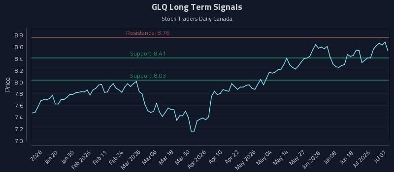 GLQ Long Term Analysis for July 7 2026 GLQ Long Term Analysis for July 7 2026