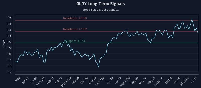 GLRY Long Term Analysis for July 7 2026 GLRY Long Term Analysis for July 7 2026