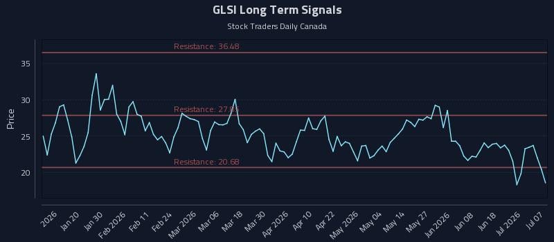 GLSI Long Term Analysis for July 7 2026 GLSI Long Term Analysis for July 7 2026