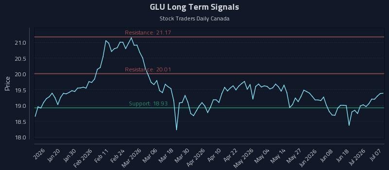 GLU Long Term Analysis for July 7 2026