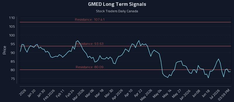 GMED Long Term Analysis for July 7 2026 GMED Long Term Analysis for July 7 2026