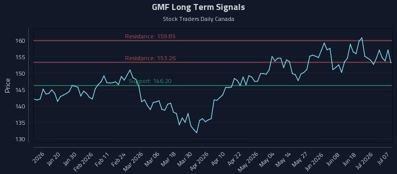 GMF Long Term Analysis for July 7 2026 GMF Long Term Analysis for July 7 2026