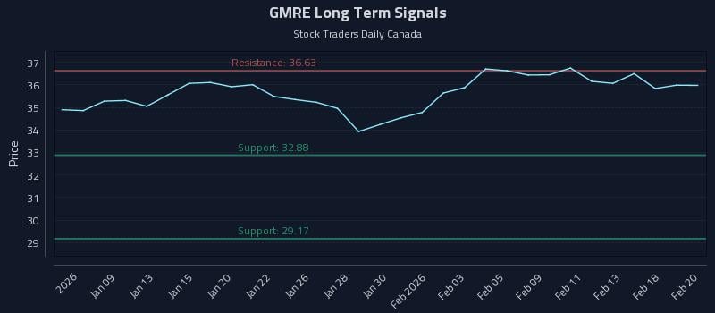 GMRE Long Term Analysis for July 7 2026 GMRE Long Term Analysis for July 7 2026