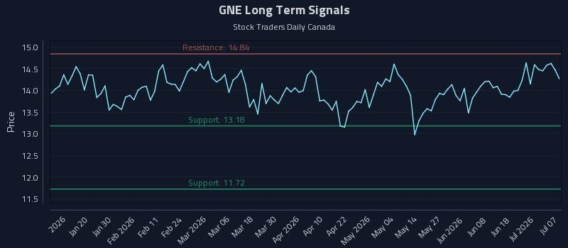 GNE Long Term Analysis for July 7 2026 GNE Long Term Analysis for July 7 2026