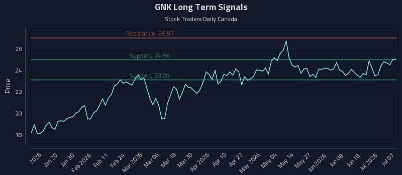 GNK Long Term Analysis for July 7 2026 GNK Long Term Analysis for July 7 2026