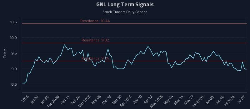 GNL Long Term Analysis for July 7 2026 GNL Long Term Analysis for July 7 2026