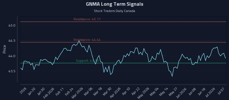 GNMA Long Term Analysis for July 7 2026 GNMA Long Term Analysis for July 7 2026