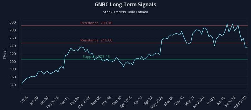 GNRC Long Term Analysis for July 7 2026 GNRC Long Term Analysis for July 7 2026
