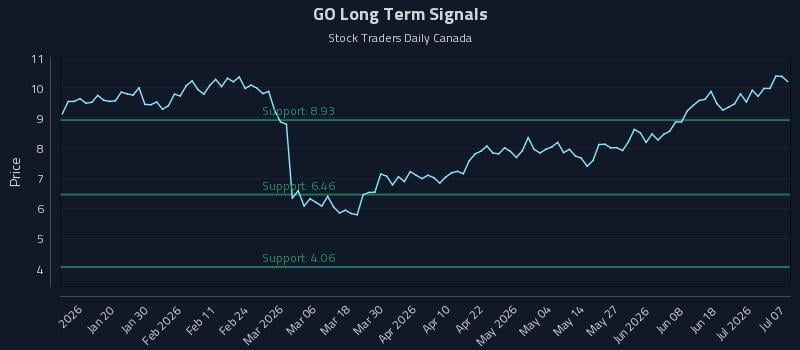 GO Long Term Analysis for July 7 2026 GO Long Term Analysis for July 7 2026