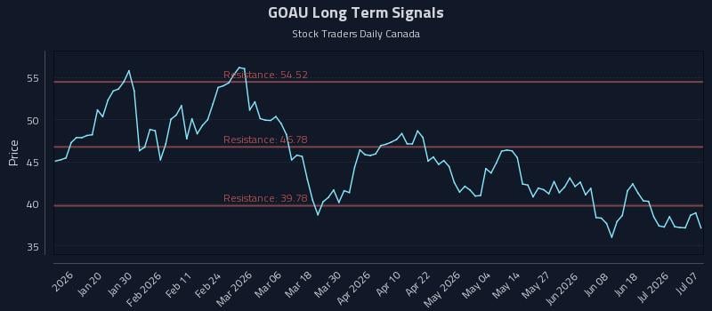 GOAU Long Term Analysis for July 7 2026