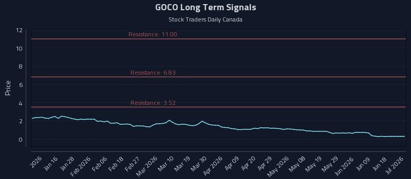 GOCO Long Term Analysis for July 7 2026 GOCO Long Term Analysis for July 7 2026