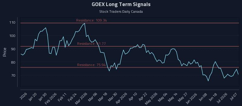 GOEX Long Term Analysis for July 7 2026