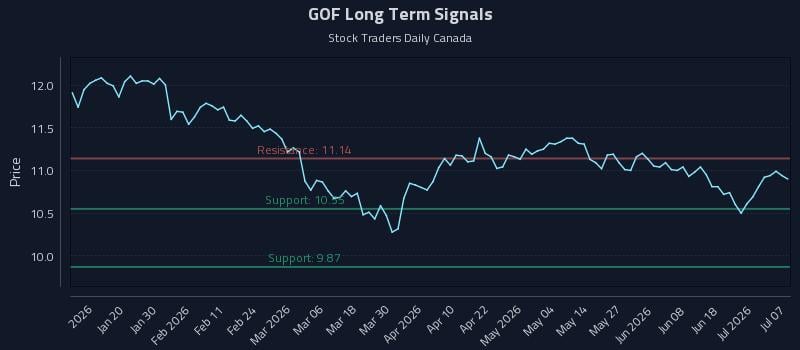 GOF Long Term Analysis for July 7 2026 GOF Long Term Analysis for July 7 2026