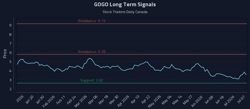 GOGO Long Term Analysis for July 7 2026 GOGO Long Term Analysis for July 7 2026