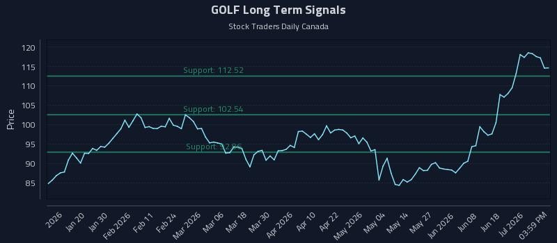 GOLF Long Term Analysis for July 7 2026 GOLF Long Term Analysis for July 7 2026
