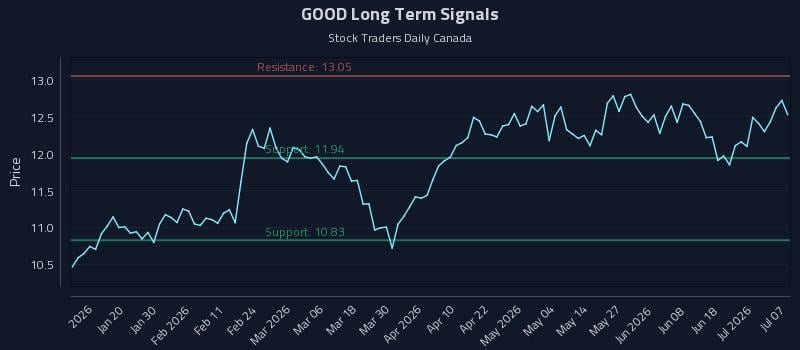 GOOD Long Term Analysis for July 7 2026