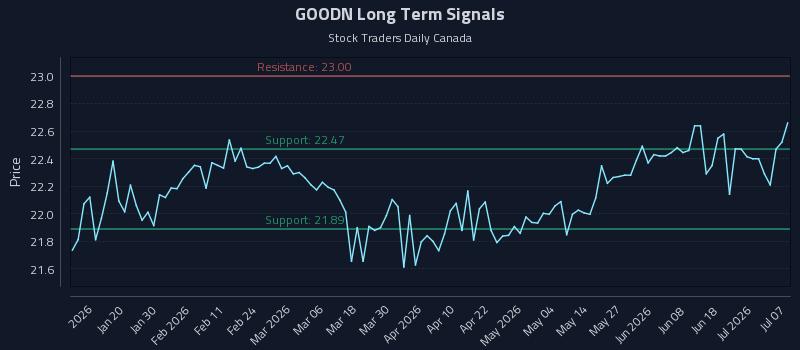 GOODN Long Term Analysis for July 7 2026 GOODN Long Term Analysis for July 7 2026