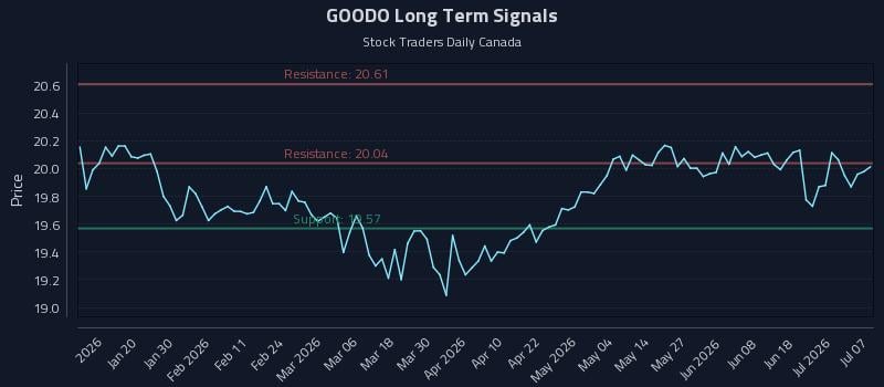 GOODO Long Term Analysis for July 7 2026