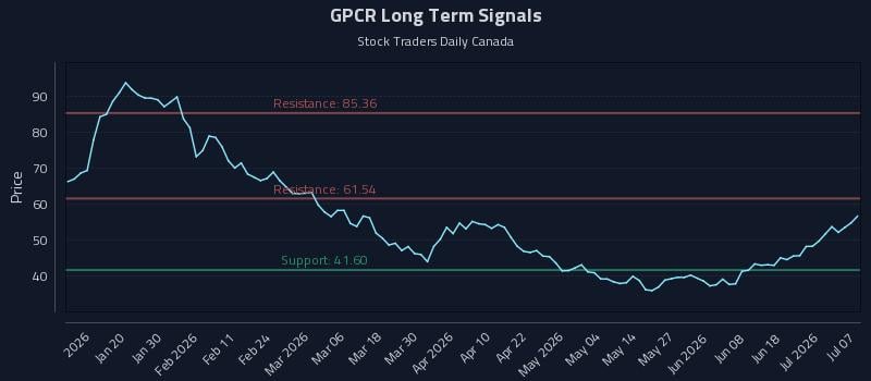 GPCR Long Term Analysis for July 7 2026 GPCR Long Term Analysis for July 7 2026