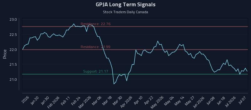 GPJA Long Term Analysis for July 7 2026 GPJA Long Term Analysis for July 7 2026