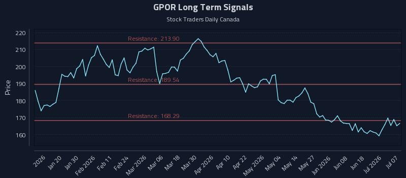 GPOR Long Term Analysis for July 7 2026 GPOR Long Term Analysis for July 7 2026