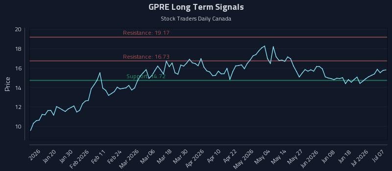 GPRE Long Term Analysis for July 7 2026 GPRE Long Term Analysis for July 7 2026