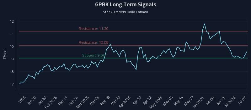 GPRK Long Term Analysis for July 7 2026