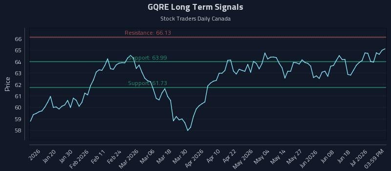 GQRE Long Term Analysis for July 7 2026 GQRE Long Term Analysis for July 7 2026