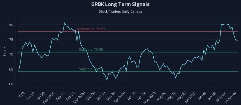 GRBK Long Term Analysis for July 7 2026 GRBK Long Term Analysis for July 7 2026