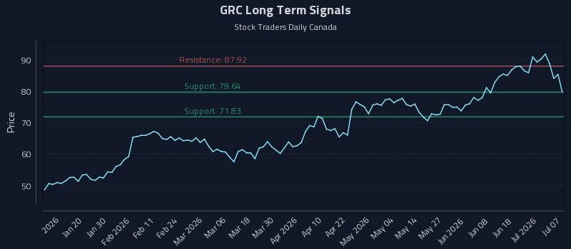 GRC Long Term Analysis for July 7 2026