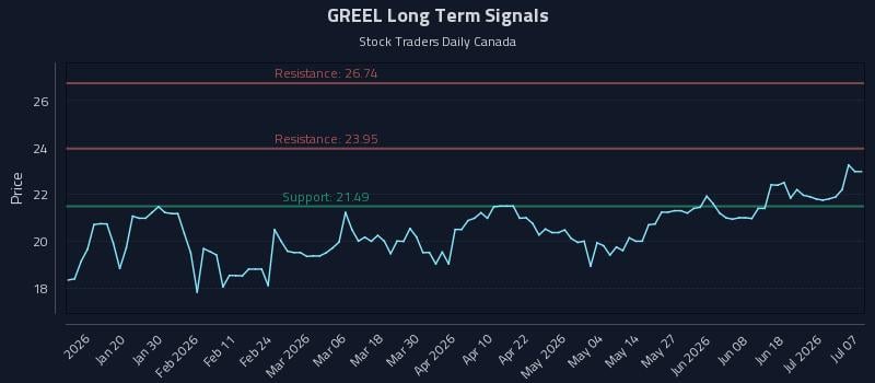 GREEL Long Term Analysis for July 7 2026