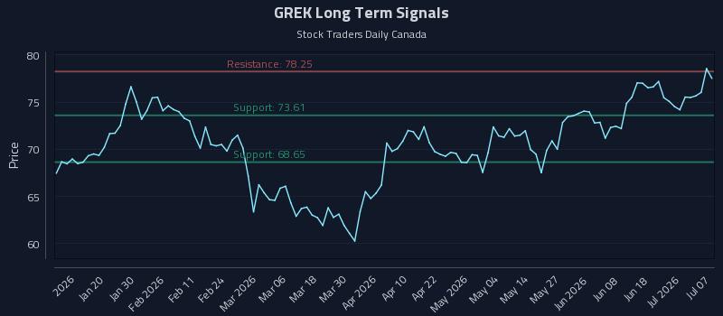 GREK Long Term Analysis for July 7 2026