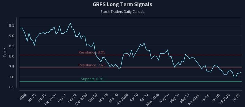 GRFS Long Term Analysis for July 7 2026