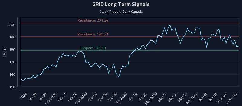 GRID Long Term Analysis for July 7 2026
