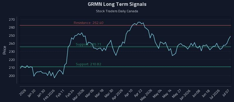 GRMN Long Term Analysis for July 7 2026 GRMN Long Term Analysis for July 7 2026