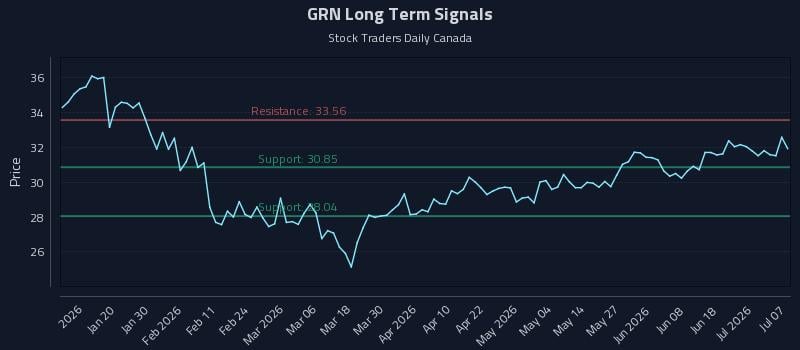 GRN Long Term Analysis for July 7 2026 GRN Long Term Analysis for July 7 2026
