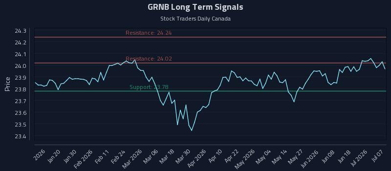 GRNB Long Term Analysis for July 7 2026