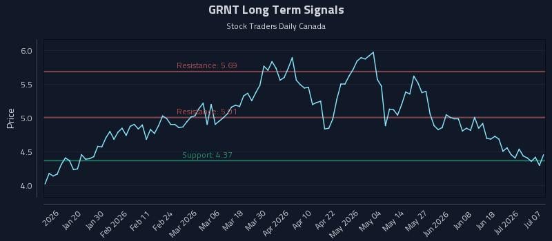 GRNT Long Term Analysis for July 7 2026 GRNT Long Term Analysis for July 7 2026