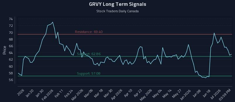 GRVY Long Term Analysis for July 7 2026 GRVY Long Term Analysis for July 7 2026