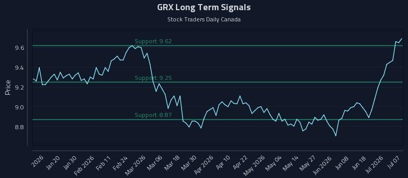 GRX Long Term Analysis for July 7 2026