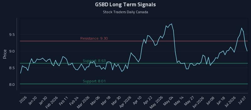 GSBD Long Term Analysis for July 7 2026 GSBD Long Term Analysis for July 7 2026