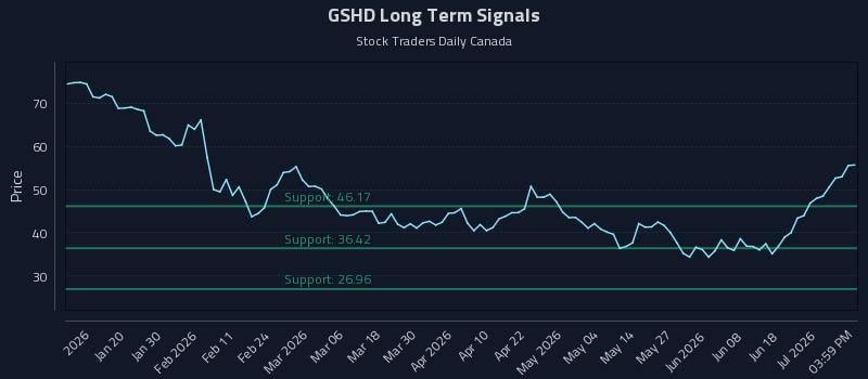GSHD Long Term Analysis for July 7 2026 GSHD Long Term Analysis for July 7 2026