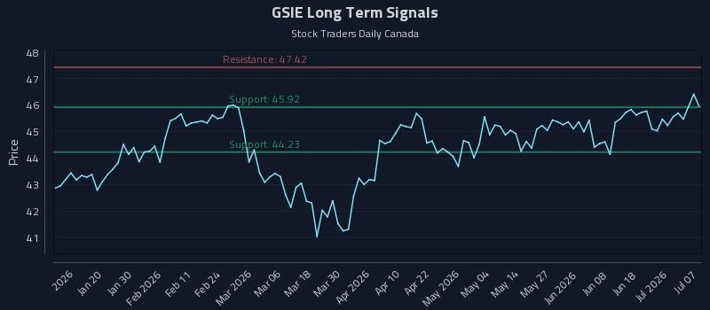 GSIE Long Term Analysis for July 7 2026