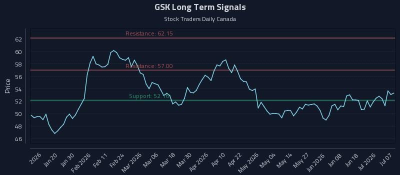 GSK Long Term Analysis for July 7 2026 GSK Long Term Analysis for July 7 2026