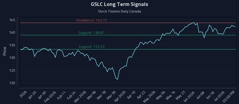 GSLC Long Term Analysis for July 7 2026
