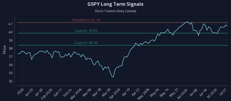 GSPY Long Term Analysis for July 7 2026 GSPY Long Term Analysis for July 7 2026