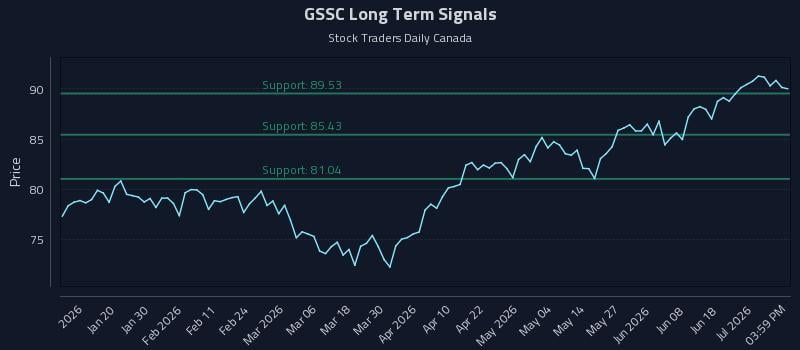 GSSC Long Term Analysis for July 7 2026 GSSC Long Term Analysis for July 7 2026