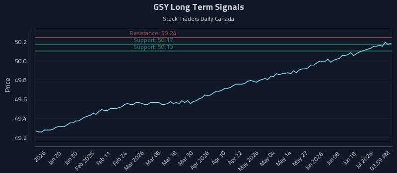 GSY Long Term Analysis for July 7 2026 GSY Long Term Analysis for July 7 2026